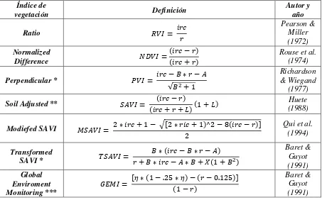 Tabla 2.1 índices de vegetación, irc y r representan respectivamente la reflectividad en la zona espectral del infrarrojo cercano y visible