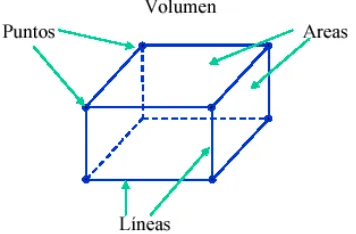 Figura 1.9 Creación de primitivas en dos dimensiones 
