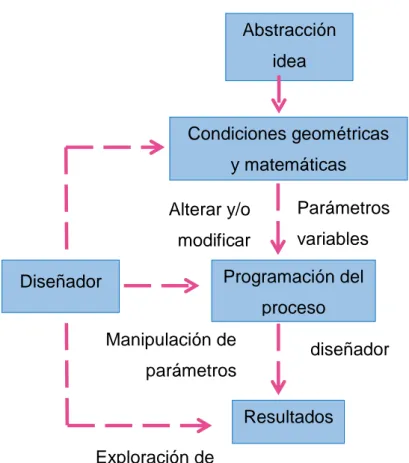 Gráfico 1:  Arquitectura Paramétrica  [Fotografía de Alexandra Molinare] 