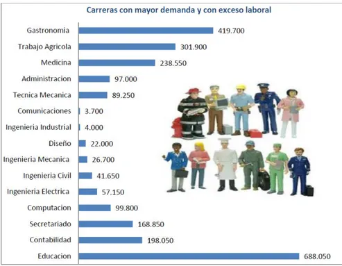Gráfico 6:  Carreras con mayor demanda en el mercado laboral y con exceso labora   Fuente: Mapa del Capital Humano elaborado por Perú Económico, octubre del 2013 