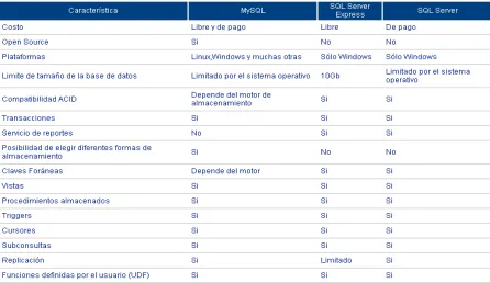 Tabla 1: Comparación entre MySQL y SQL Server 