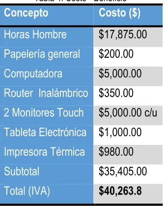 Tabla 4: Costo - Beneficio 