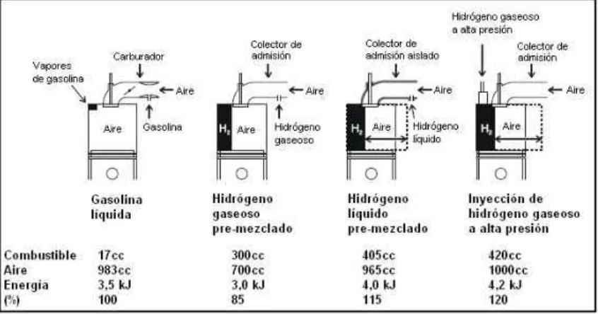 Figura 8. Comparación de los volúmenes de la cámara de combustión y contenido en energía para motores de hidrógeno y de gasolina