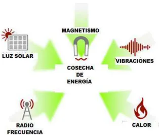 Figura 1.1 Fuentes para la cosecha de energía 
