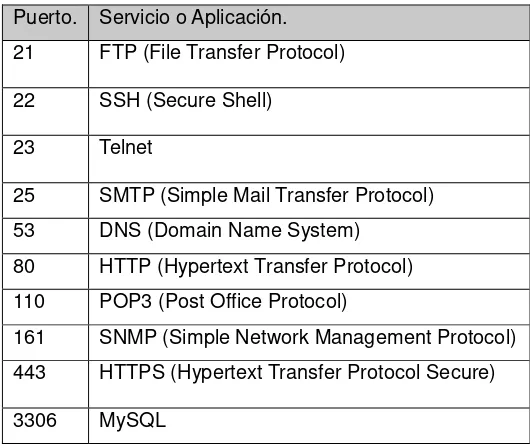 Tabla 1. 1 Puertos más conocidos. La lista completa está en la página de la IANA. 