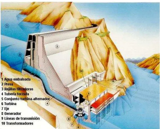 Figura. 2.1 Esquema general de central hidroeléctrica. 3