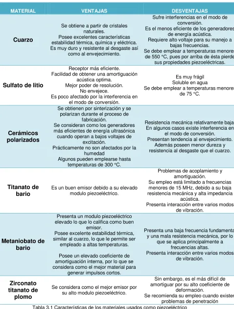 Tabla 3.1 Características de los materiales usados como piezoeléctrico 