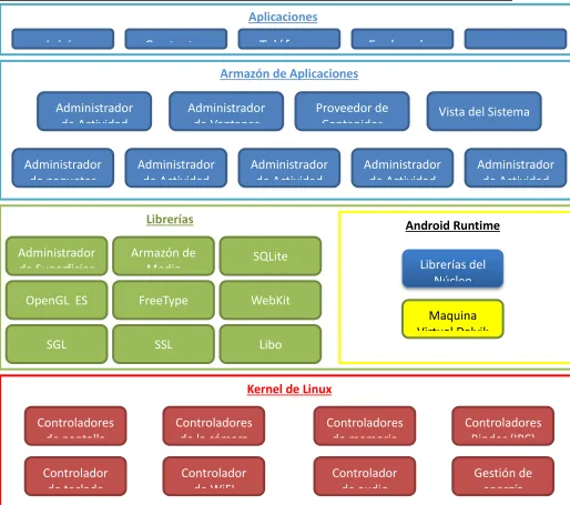 Figura 3.1. Sistema de capas de Android. 