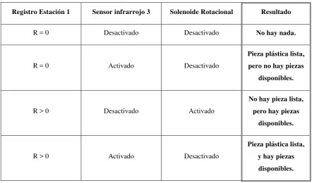 Tabla 3.2 Tabla de verdad de la estación 2.  