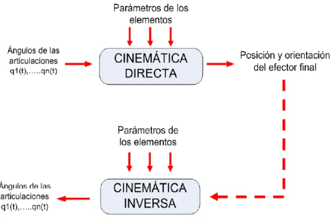 Figura 2.5 cinemática directa y cinemática inversa 