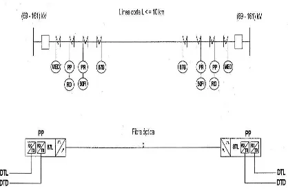 FIGURA.- 7 Arreglo de teleprotección para línea de 69 a 161 kV, menor o igual a 10 Km, con medio de comunicación por fibra óptica (PP-87L con fibra óptica dedicada) 