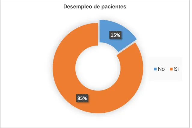 Figura N°1 Desempleo de pacientes hipertensos adultos mayores en el Hospital  Nacional Daniel Alcides Carrión