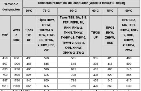 tablas 310-15(b)(16) a 310- 15(b)(19), Porcentaje de los valores en las ajustadas para temperatura ambiente, 