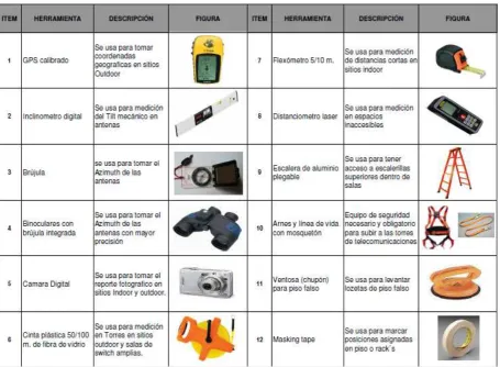 Tabla 2. Lista de herramienta para realizar un Site Survey 