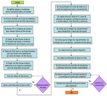 Figura 6.  Diagrama de flujo del proceso de Site Survey 