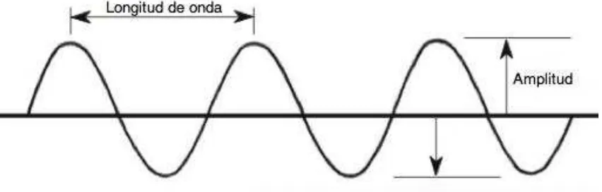 Figura 1.2  Onda sinusoidal. 