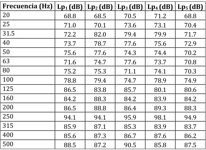 Tabla 2.2 Datos en bandas por tercios de octava de la medición en el punto 10. 