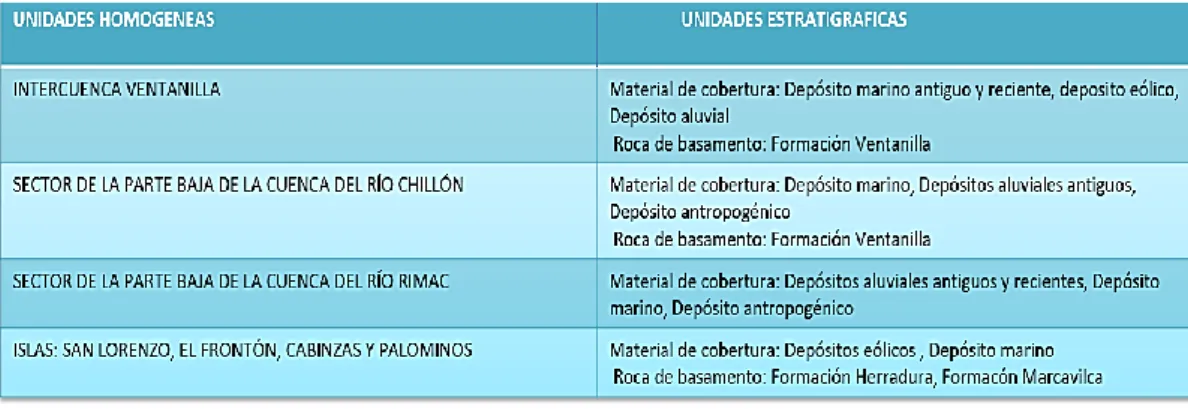 Cuadro  2:  DISTRIBUCIÓN  DE  LOS  MATERIALES  TERRESTRES  EN  LA  REGIÓN CALLAO 