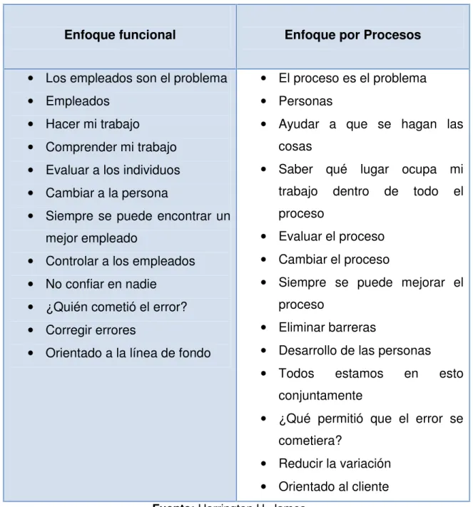 Tabla 1: Diferencia de lo funcional y procesos