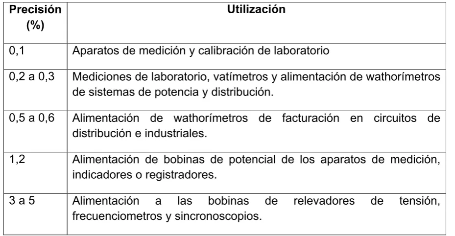 Tabla 2.1 Precisiones para transformadores de potencial. 