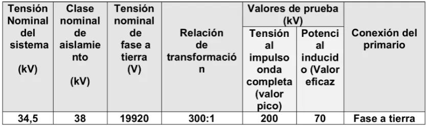 TABLA 3.- Condiciones límite para el valor superior de temperatura ambiente.  