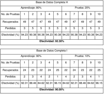 Tabla 2.2 Porcentaje de efectividad de Hold Out Base de Datos sin Jitter Factor A-I 
