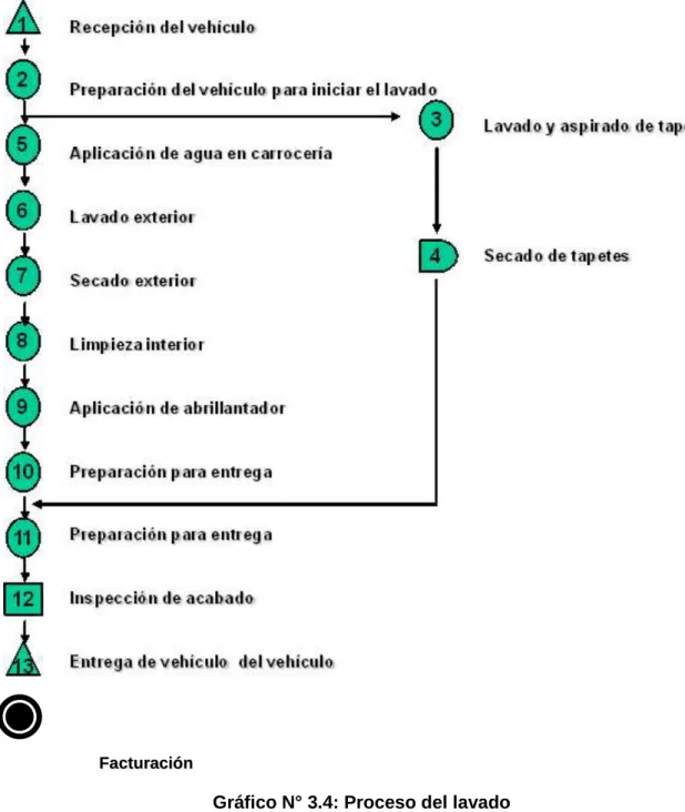 Gráfico N° 3.4: Proceso del lavado 