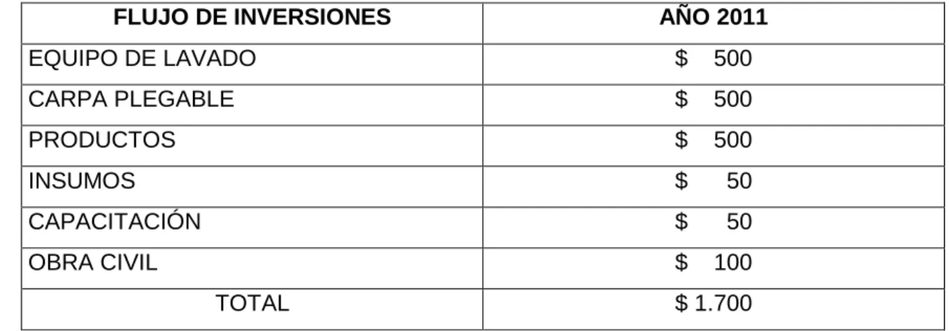 Cuadro N° 4.1: Flujo de Inversiones 
