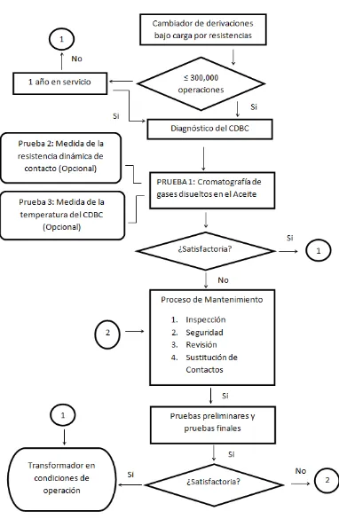 Figura 1.15. Diagrama de la Metodología de mantenimiento preventivo. 