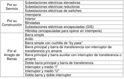 Tabla 2.1 Clasificación de Subestaciones. 