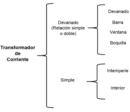 Figura 2.3 Clasificación de Transformador de Corriente. 