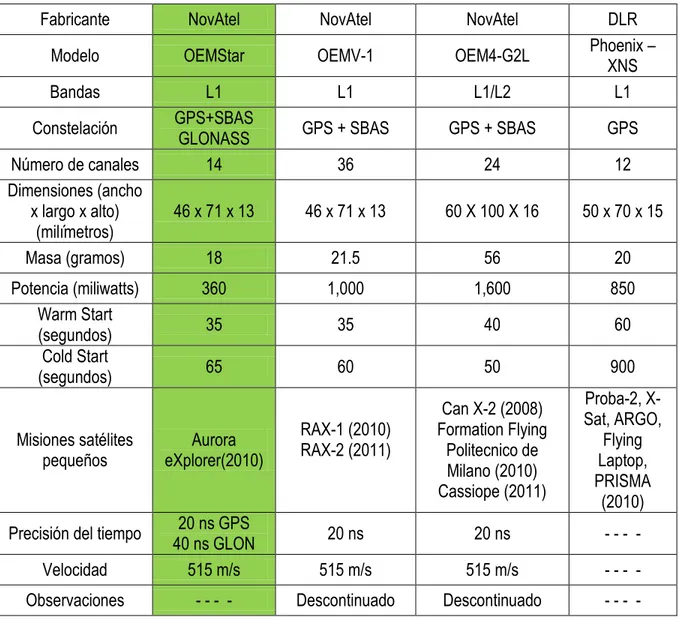 Tabla 1.4  Comparación de receptores GNSS para misiones espaciales LEO.  Fabricante  NovAtel  NovAtel  NovAtel  DLR 