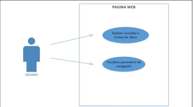 Figura 3.2  Caso de uso de la pagina web. 