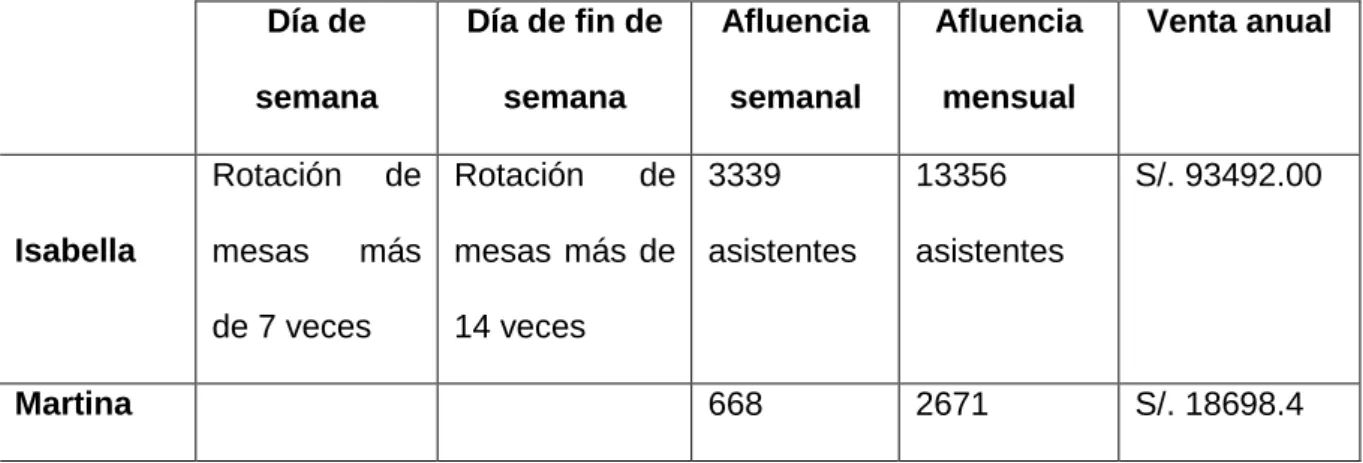 Tabla 2: Proyección de la demanda basada en la competencia 