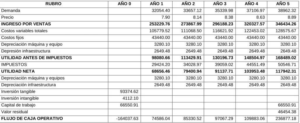 Tabla 14: Flujo de caja económico 