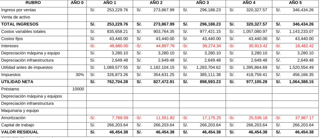 Tabla 15: Flujo de caja financiero 