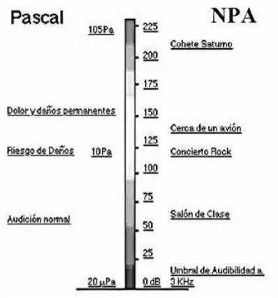 Figura 1. 6 Niveles de presión Acústica 