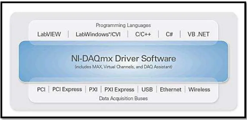 Figura 3.34 Compatibilidad de DAQ con software. 
