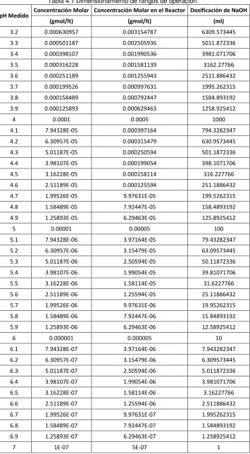 Tabla 4.1 Dimensionamiento de rangos de operación. 