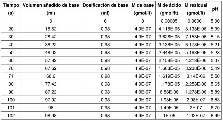 Tabla 4. Curva de titulación. 