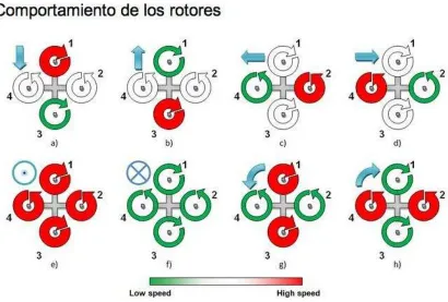 Figura 2.2 Movimiento de un �dron�