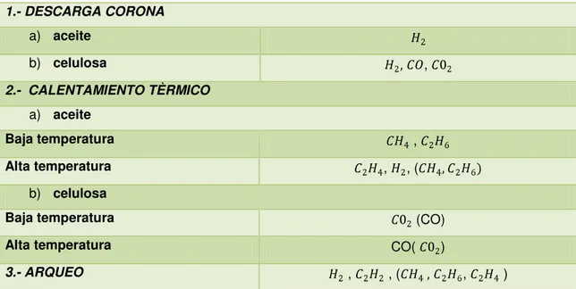TABLA 1.1  Gases  de falla presentes  1.- DESCARGA CORONA  a)  aceite  b)  celulosa  ,  2.-  CALENTAMIENTO TÈRMICO  a)  aceite  Baja temperatura   ,  Alta temperatura  ,  , ( b)  celulosa 