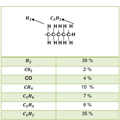 TABLA 1.5 Arqueo en aceite.                                    H  H H H  H    -C-C-C-C-C-H  H  H H H  H    39 %  2 %  CO  4 %  10  %  7 %  6 %  35 % 