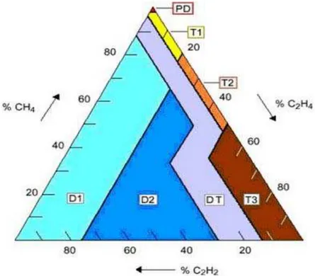 FIG 2.2 Método del Triángulo de Duval.  9 T3= Defecto térmico, t &gt;700 ºC. = ………..1 = …………2 =……………3 DP= Descargas parciales DI= Descargas de baja energía D2= Descargas de alta energía T1= Defecto térmico, t&lt; 300 º C T2=Defecto térmico ,300 ºC &lt; t &
