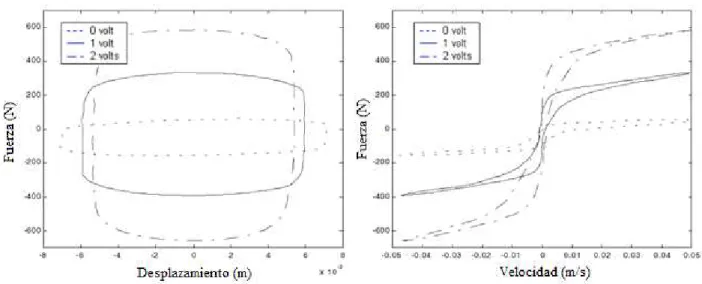 Figura I.5 Gráficas de simulación en el programa de cómputo Simulink®. 