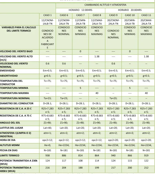 Tabla  4.3: Comparativa en condiciones de acuerdo a la tabla 9 anexo 3 aumenta  variables de acuerdo cada caso