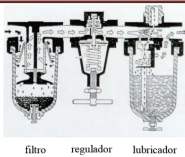 Figura 2.6. Componentes de la Unidad de Mantenimiento. 