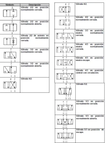 Figura 2.12. Válvula 5/2 vías. 