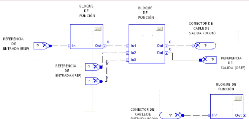 Figura 2.28. Elementos de una Programación en Bloques. 