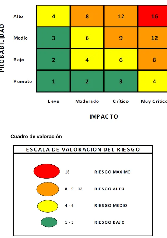 Cuadro de valoración 